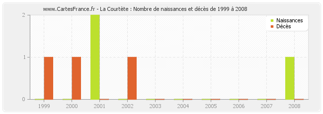 La Courtète : Nombre de naissances et décès de 1999 à 2008